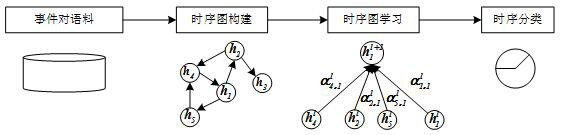 Event time sequence relationship recognition method based on relation graph attention neural network