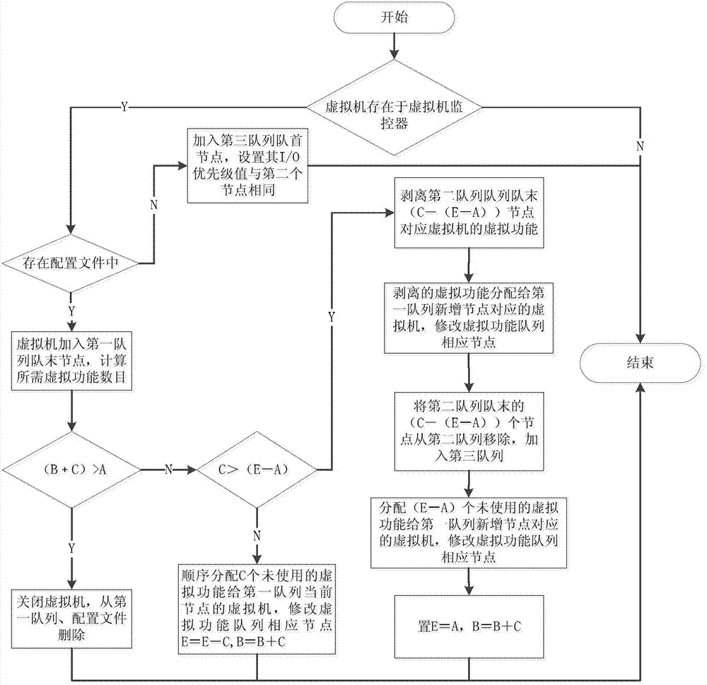 Dynamic scheduling method with virtual function