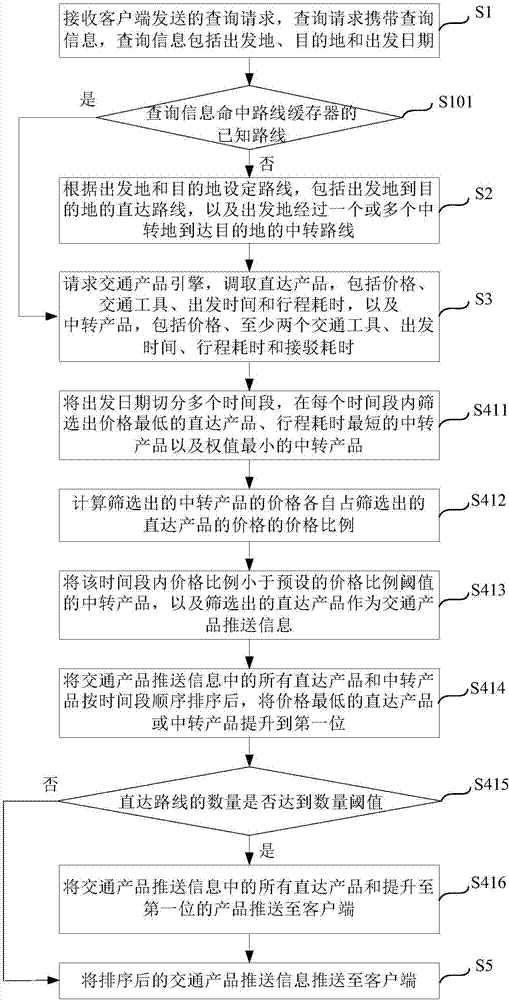 Traffic product aggregate query method and system, and storage medium