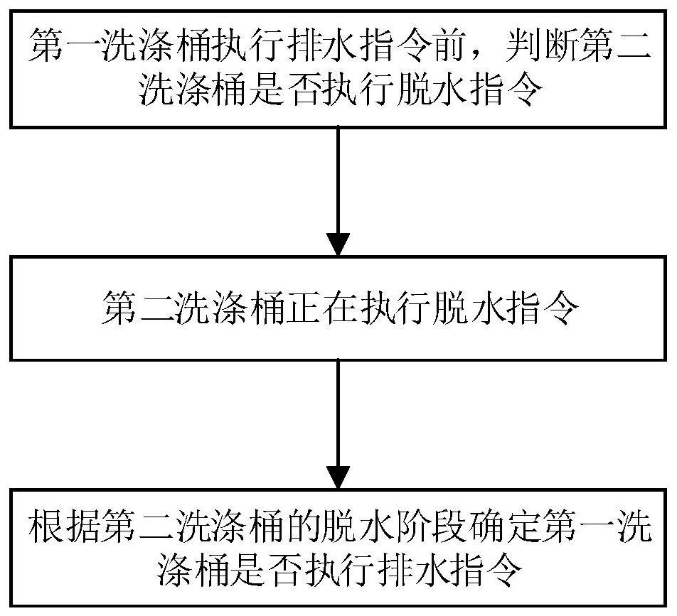 A drainage control method, device, storage medium and washing machine for a multi-tub washing machine