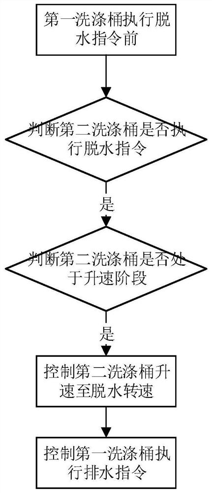 A drainage control method, device, storage medium and washing machine for a multi-tub washing machine