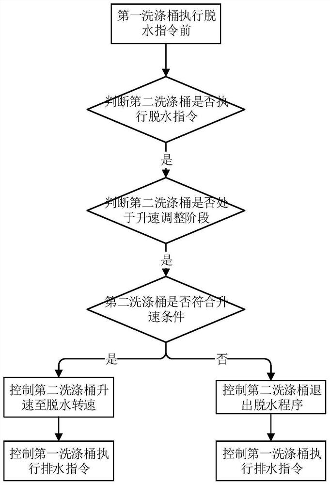 A drainage control method, device, storage medium and washing machine for a multi-tub washing machine