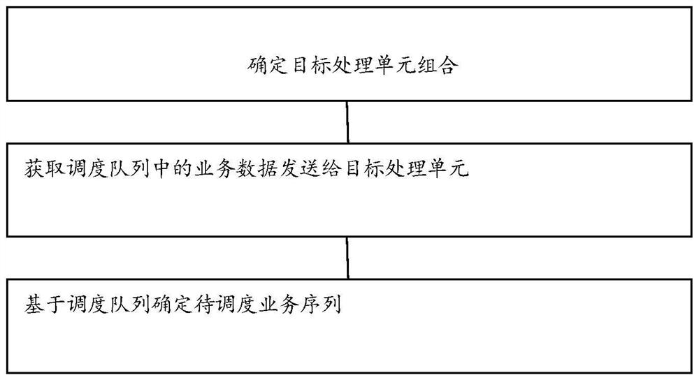 Service scheduling management method and system