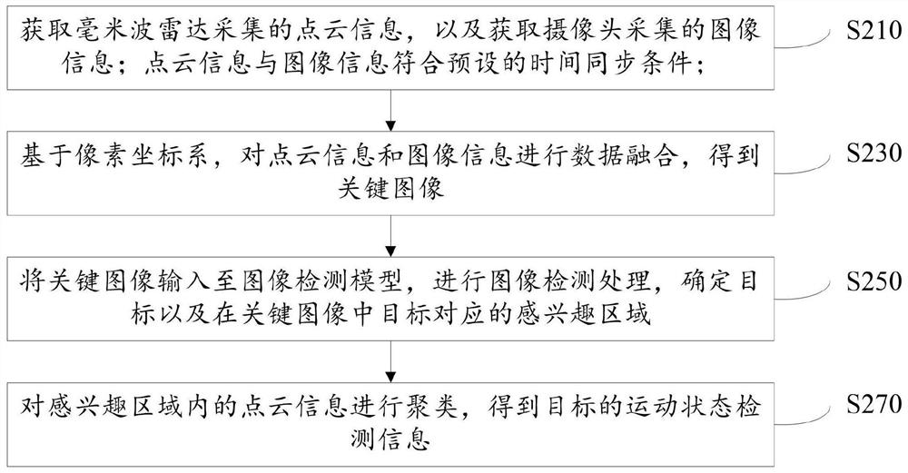 Target detection method and device, medium and equipment