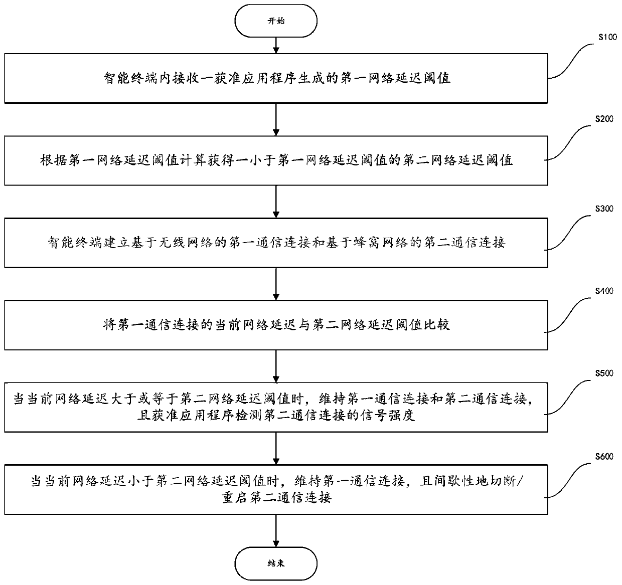 Network connection control method and system, intelligent terminal and computer readable storage medium