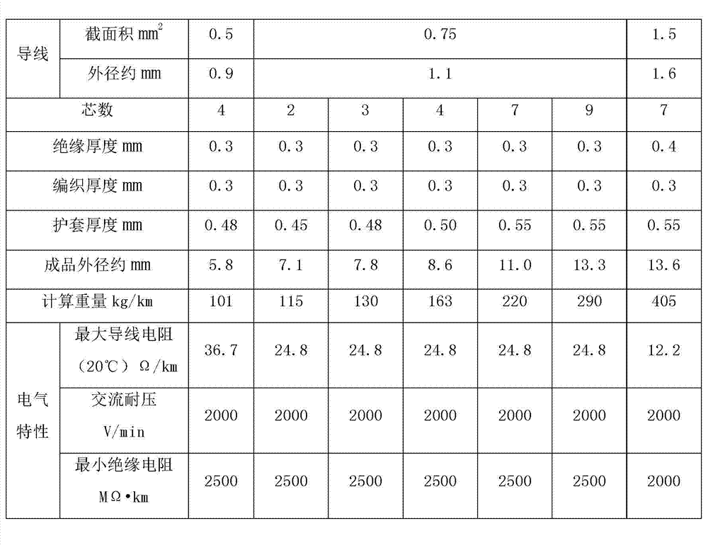 Heat-resistant instrument cable for ships and manufacturing process of heat-resistant instrument cable