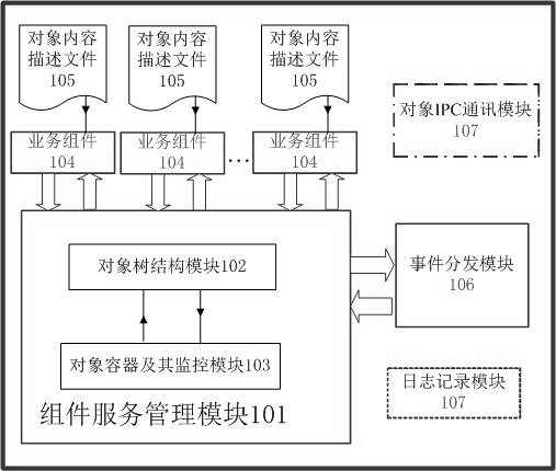 A component-based software system architecture and software implementation method