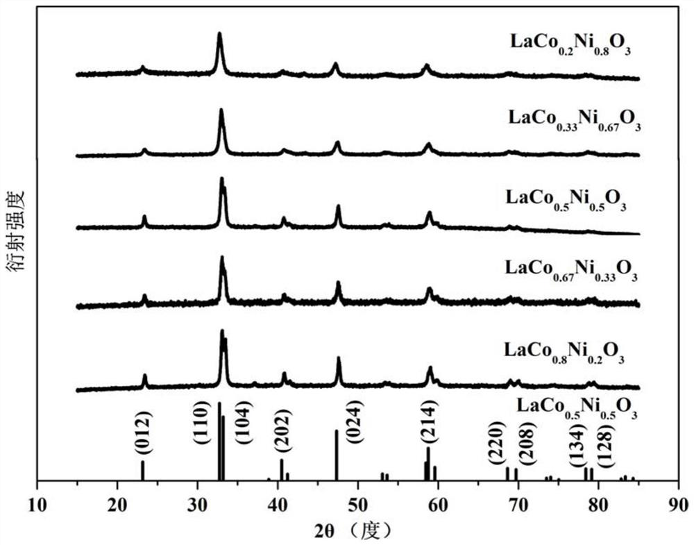 a kind of abo  <sub>3</sub> type double perovskite laco  <sub>y</sub> ni  <sub>1-y</sub> o  <sub>3</sub> Nanorod electrocatalytic material and preparation method thereof