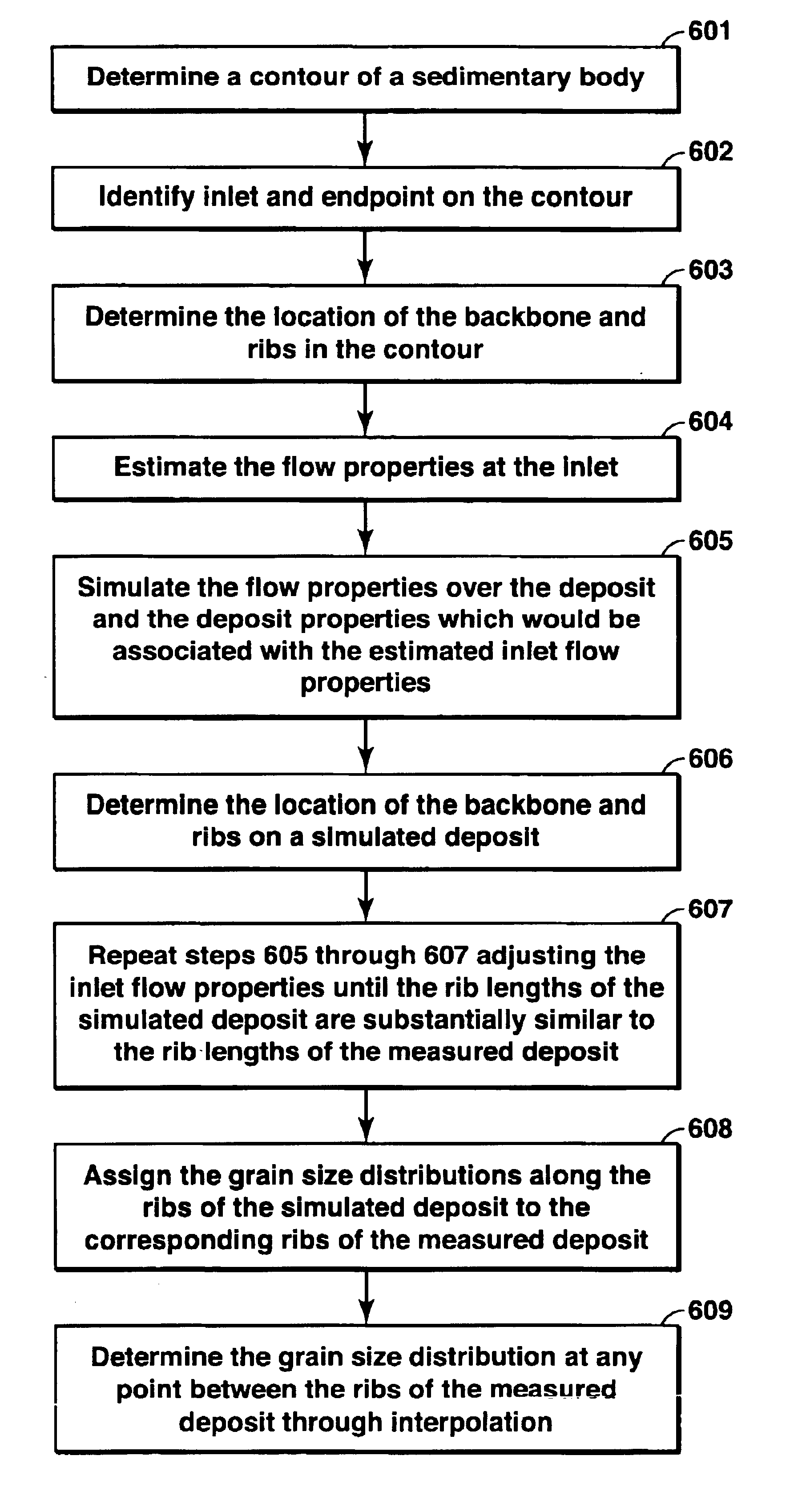Method for predicting properties of a sedimentary deposit from a thickness contour of the deposit
