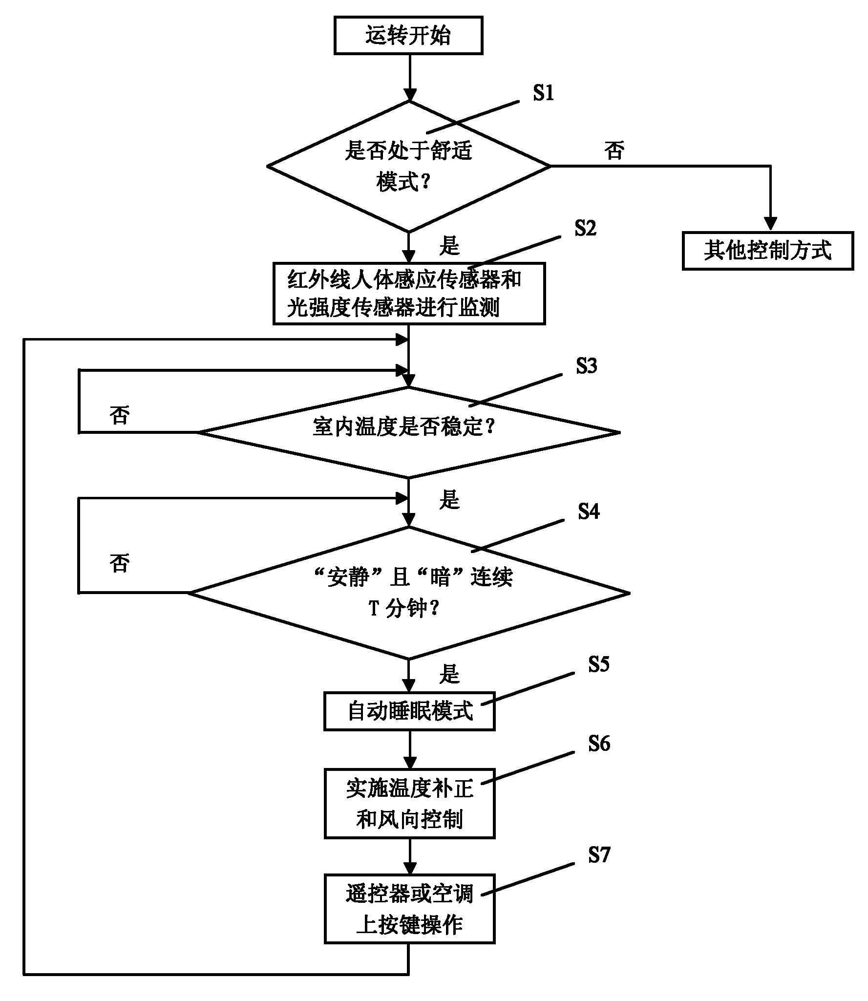 Control method for automatic sleep mode of air conditioner