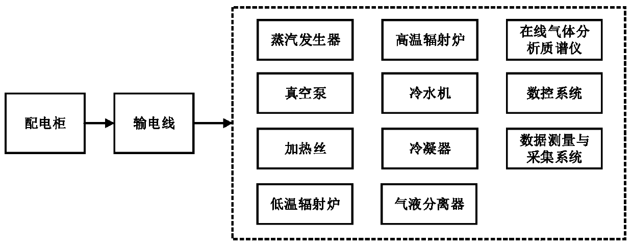 Experimental system and method for ultra-high temperature corrosion of structural materials under severe nuclear reactor accidents