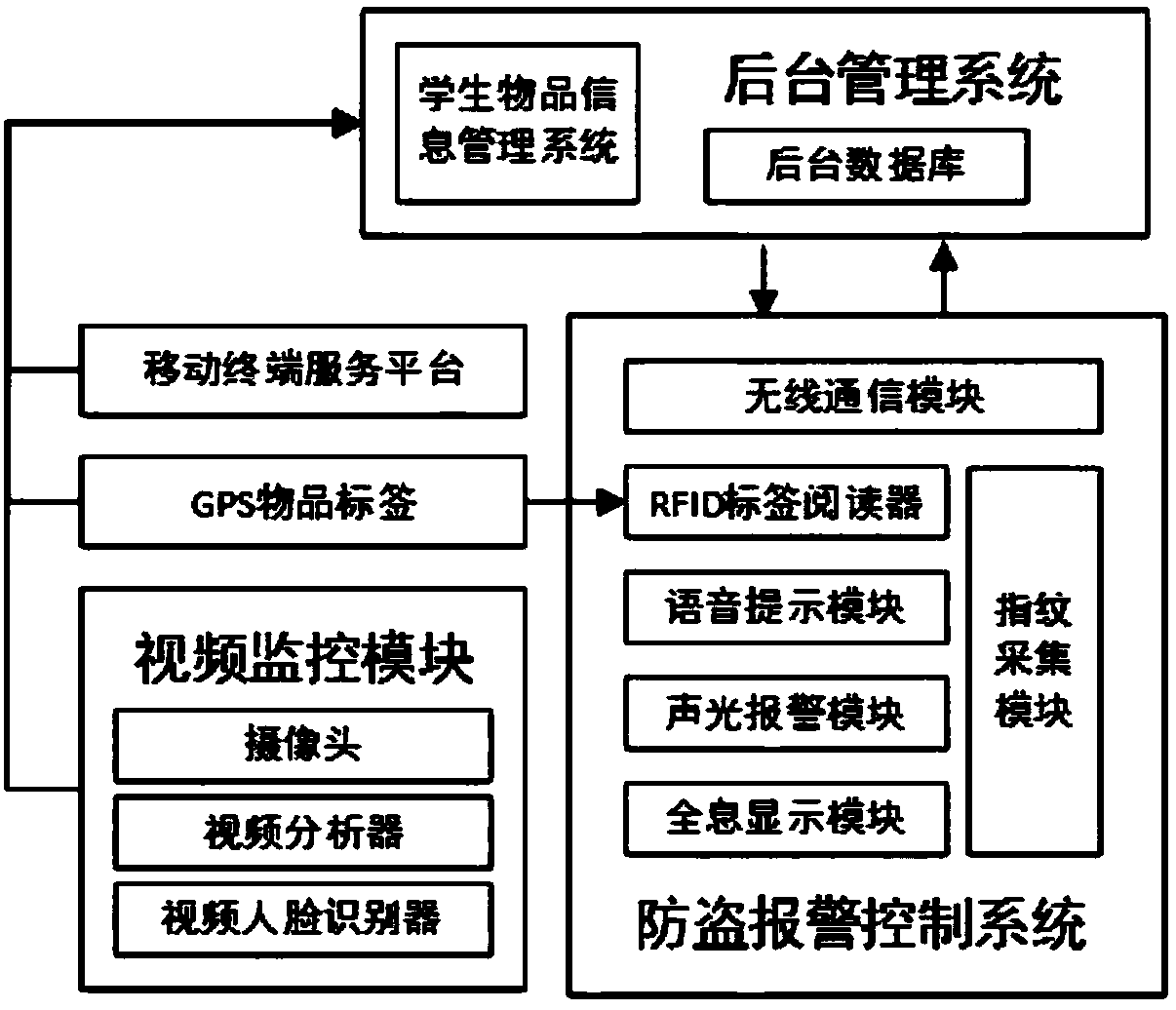 A campus anti-theft system and method based on RFID technology