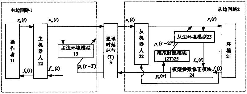 Teleoperation robot adaptive control method based on master-slave reference model