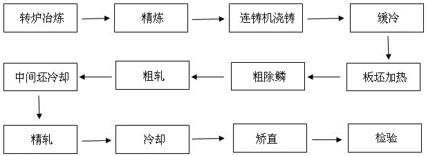 A production process of high-grade pipeline steel with low compression ratio and thick specification