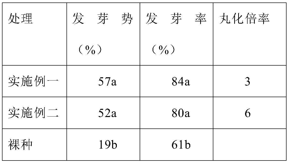 Formula and processing method for pelleting seeds of Brassicarapa ssp. chinensis