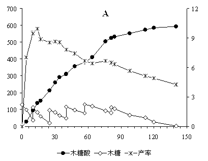 Method for producing xylosic acid through xylose whole-cell catalysis by direct oxygen introduction and pressurization