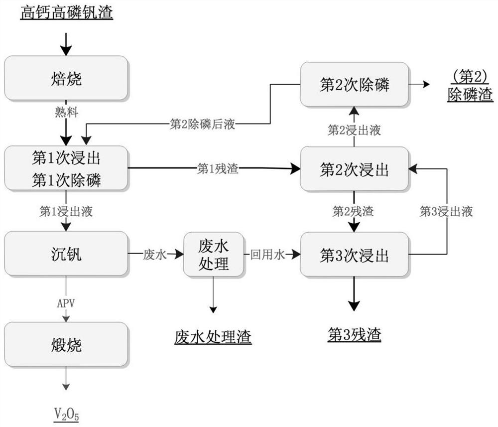 Method for extracting vanadium from high calcium and high phosphorus vanadium slag