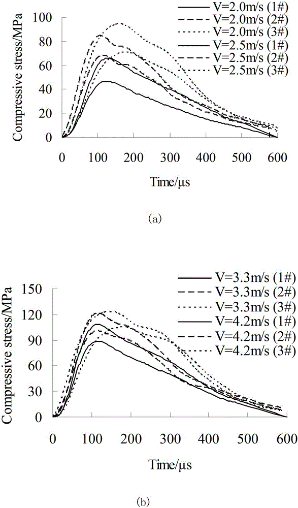 A strain rate Hobkinson compression bar test device and method under pendulum loading