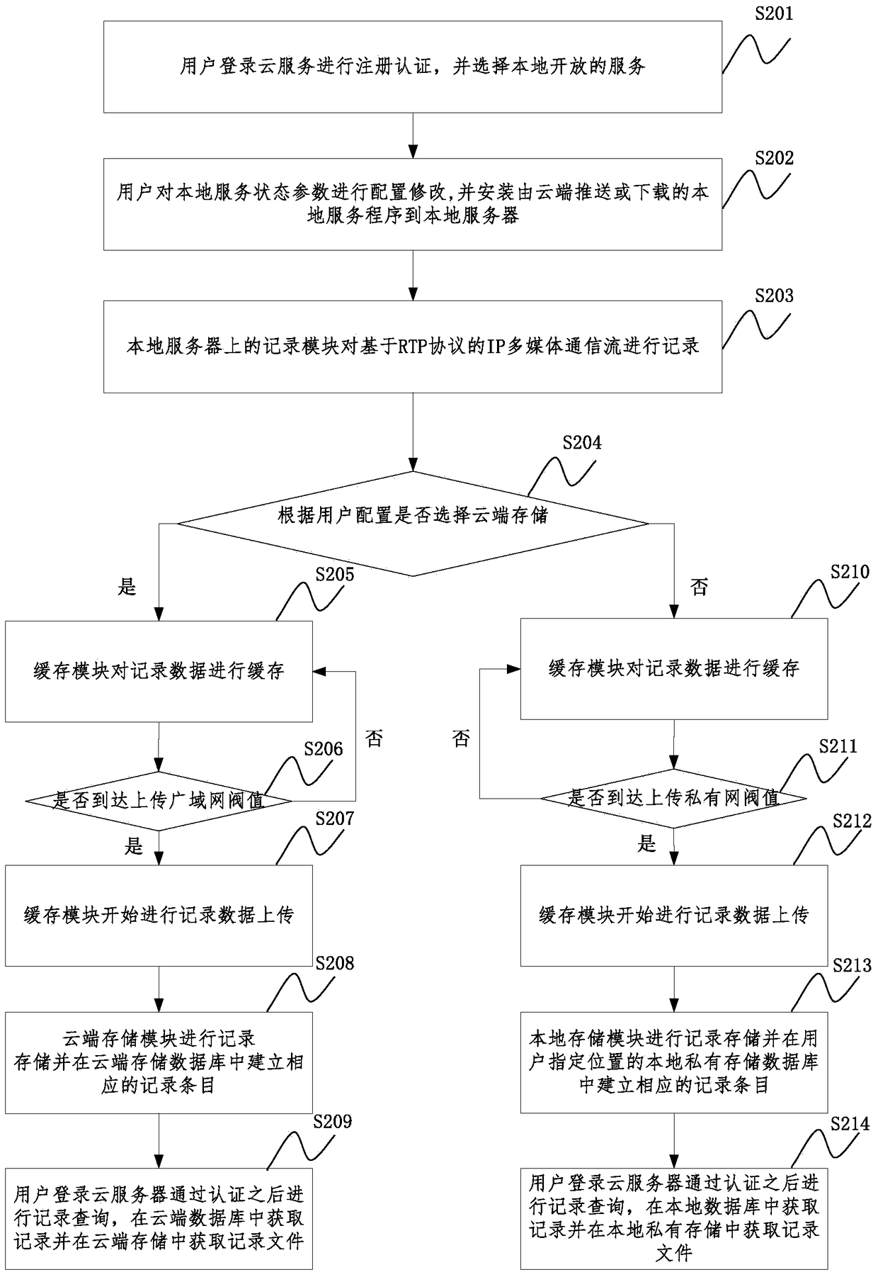 Method and system for recording ip multimedia communication flow based on cloud service