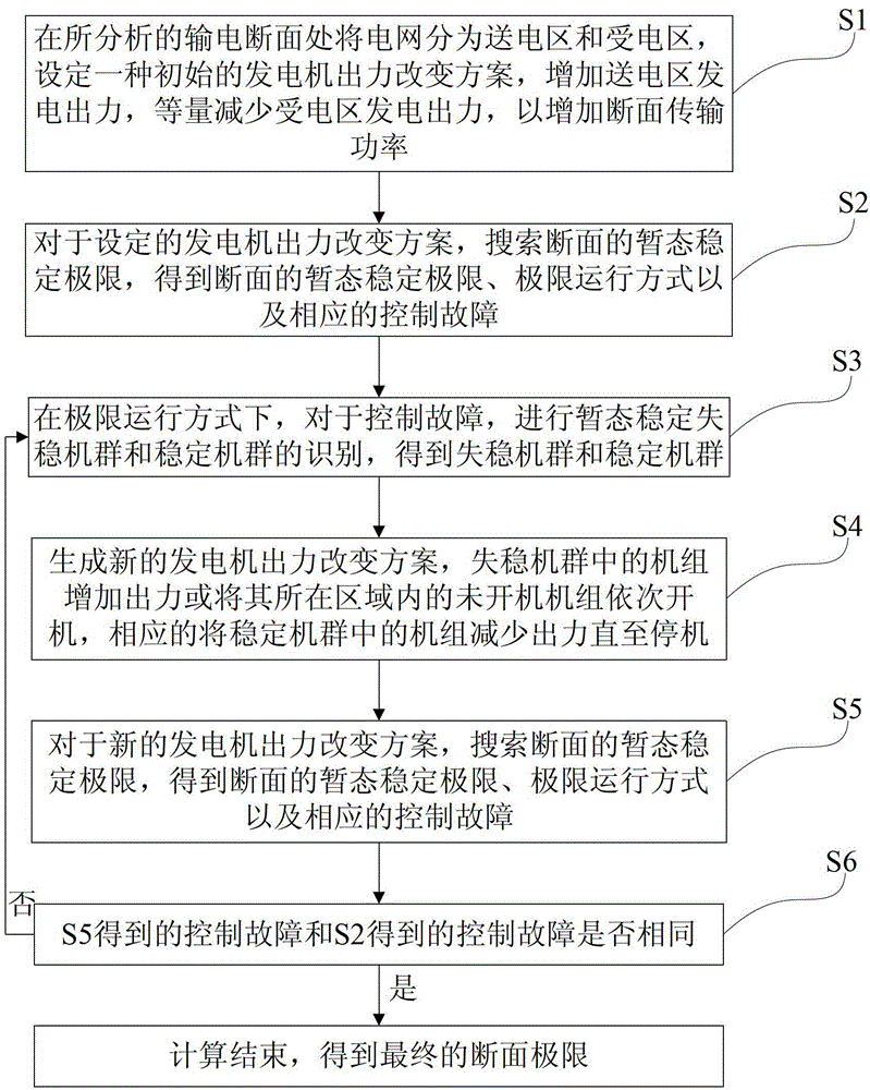 A Calculation Method of Transient Stability Limit of Transmission Section in Power System