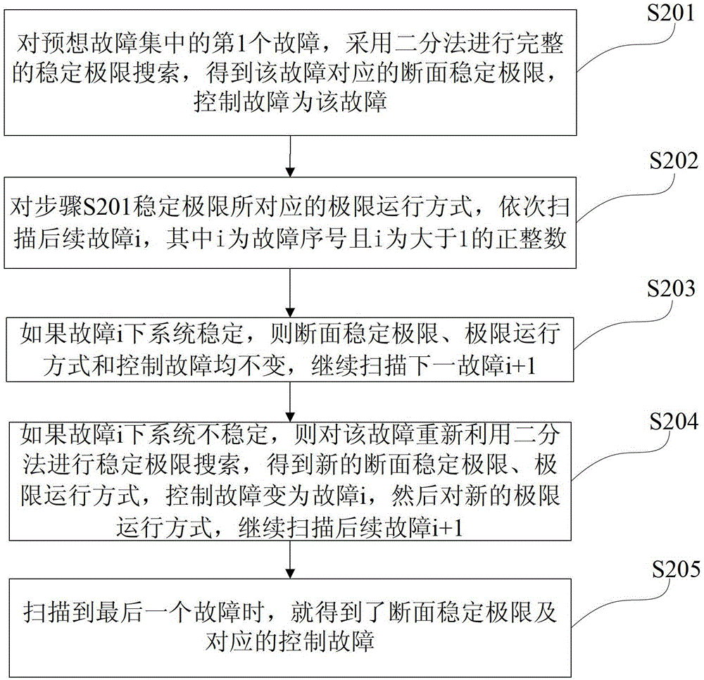 A Calculation Method of Transient Stability Limit of Transmission Section in Power System