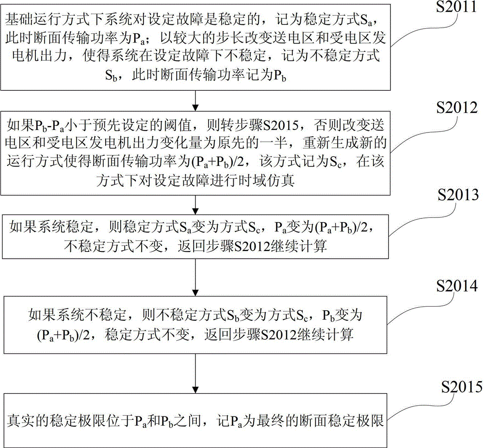 A Calculation Method of Transient Stability Limit of Transmission Section in Power System