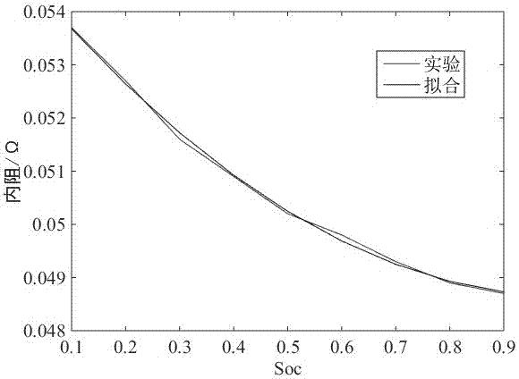 Lithium battery estimation method based on UKF with fading factor under maximum likelihood