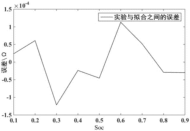 Lithium battery estimation method based on UKF with fading factor under maximum likelihood