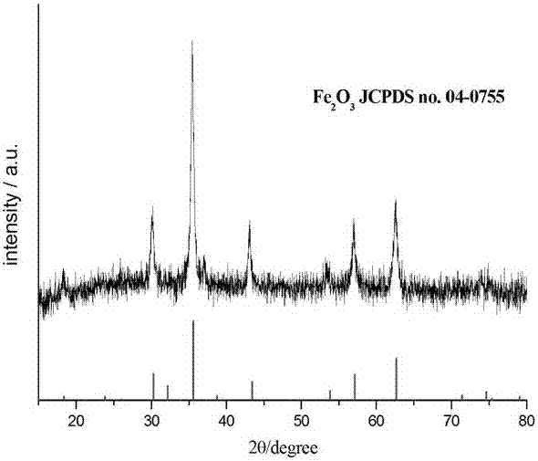 Preparation method of magnetic colloid core-shell structured gamma-Fe2O3 and Fe3O4