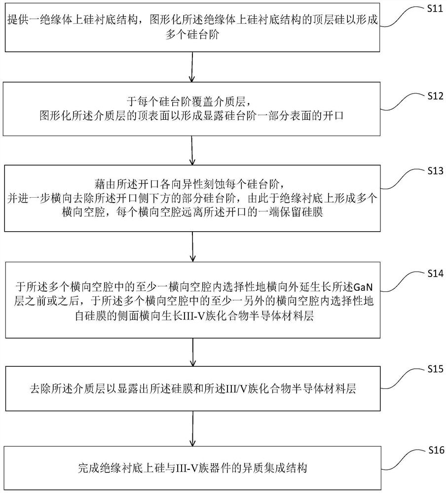 Monolithic heterogeneous integrated structure of silicon on insulating substrate and III-V device and preparation method of monolithic heterogeneous integrated structure