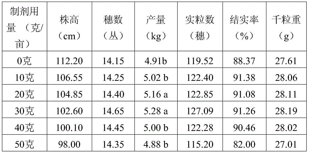 Plant growth regulator for greenhouse paddy, preparation method and application of plant growth regulator