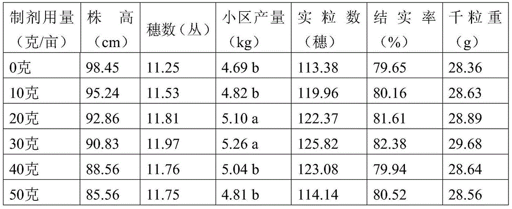 Plant growth regulator for greenhouse paddy, preparation method and application of plant growth regulator