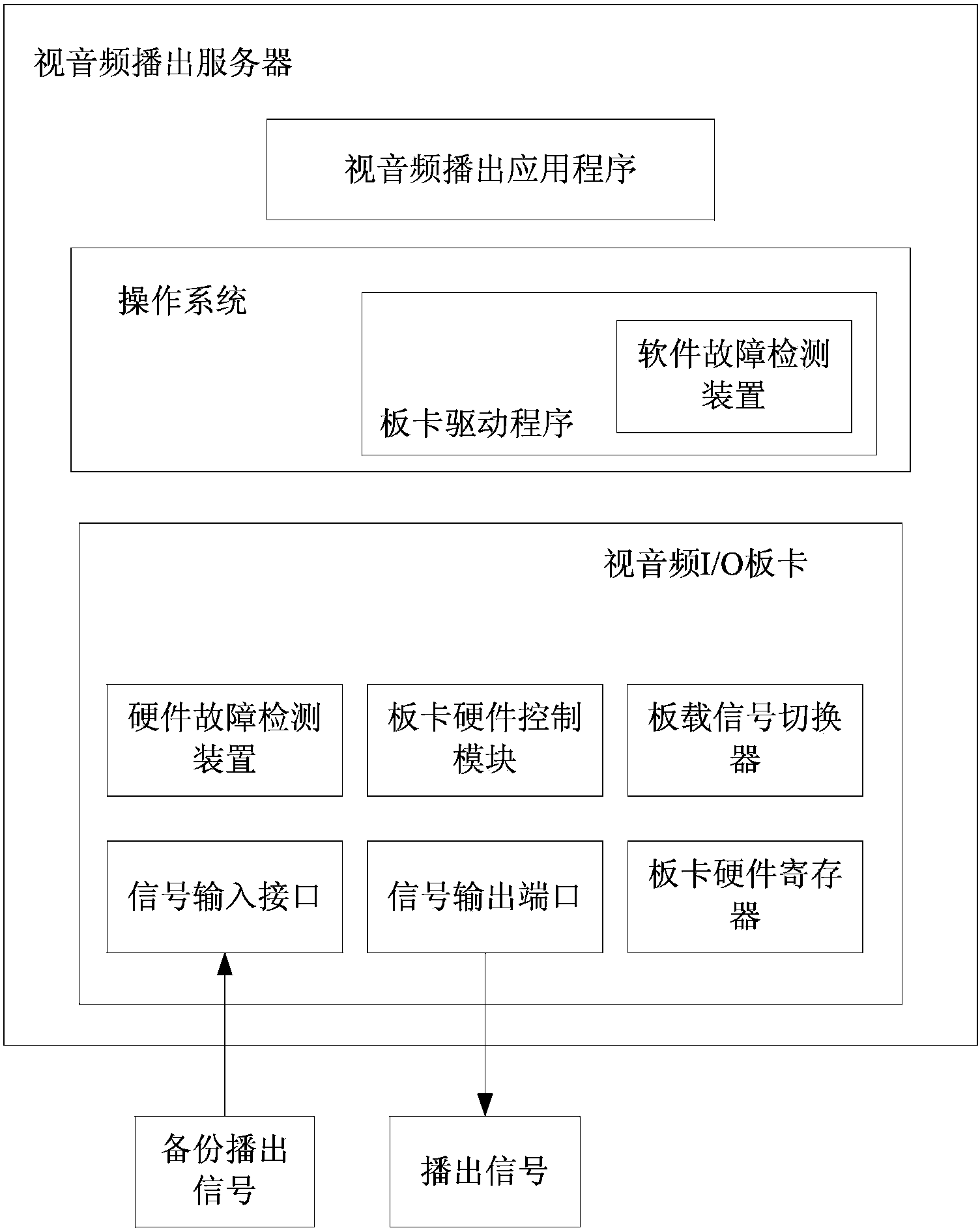 Three-level failure detection system and method for guaranteeing the normal play of video and audio