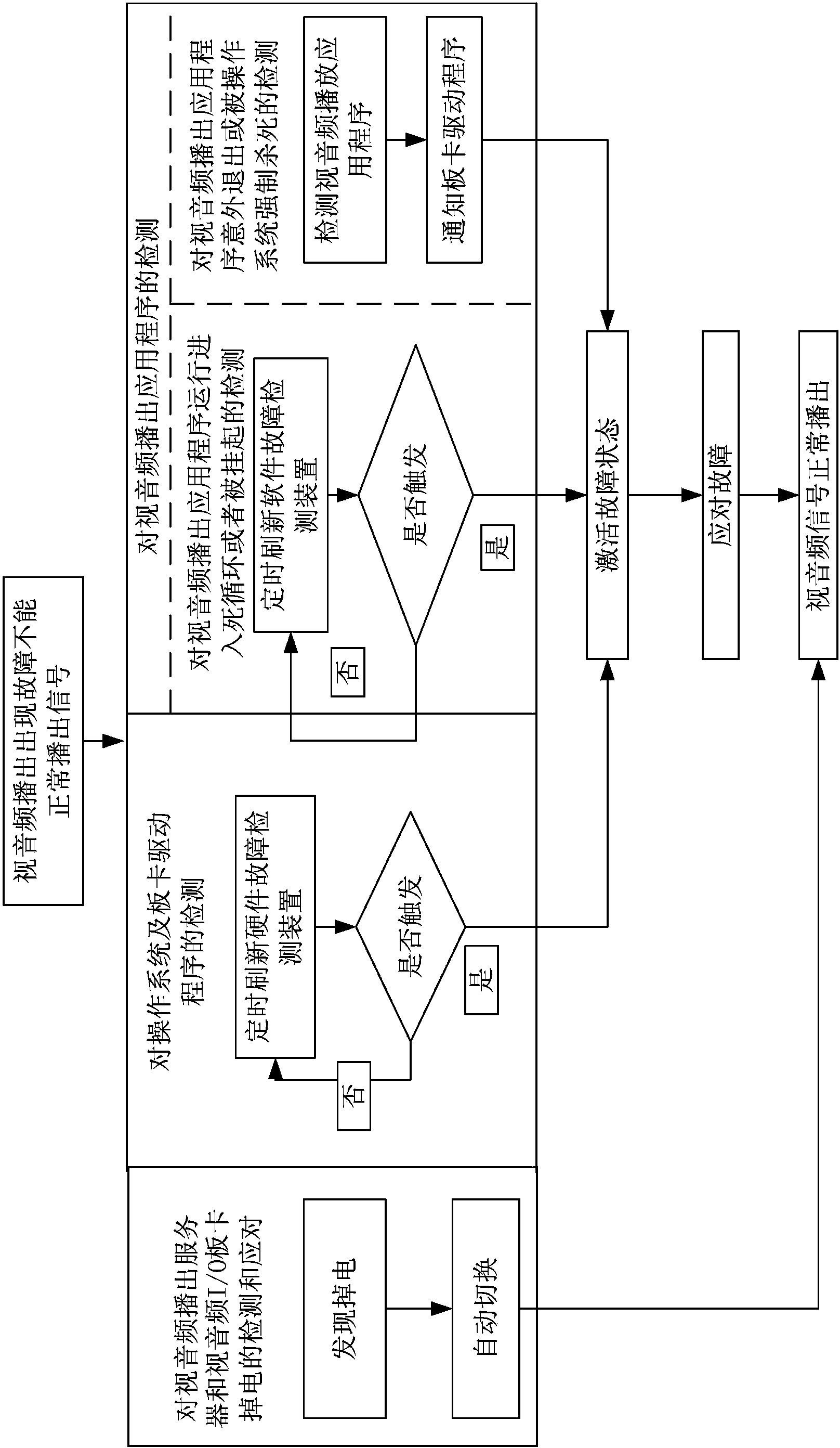 Three-level failure detection system and method for guaranteeing the normal play of video and audio
