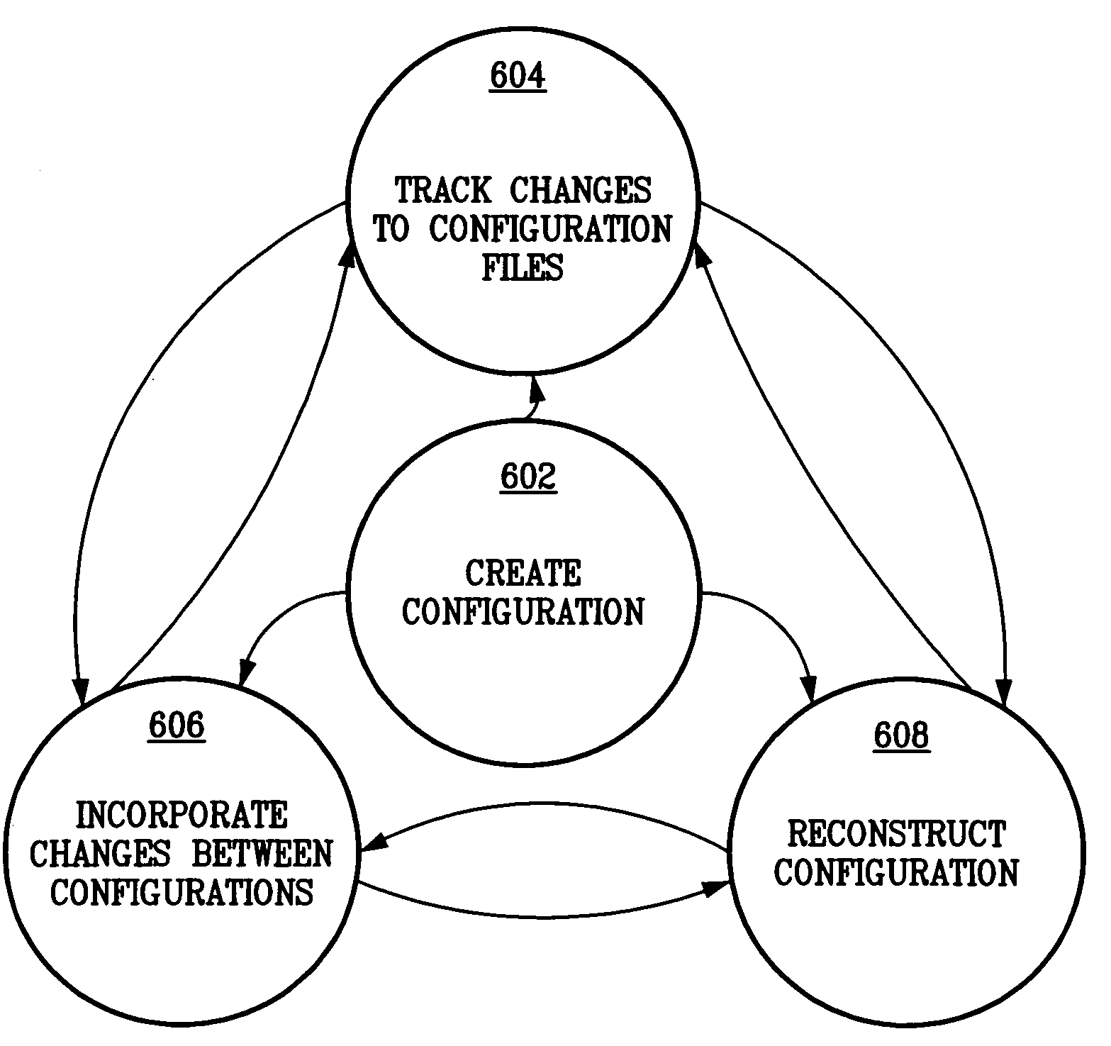 Project-based configuration management method and apparatus