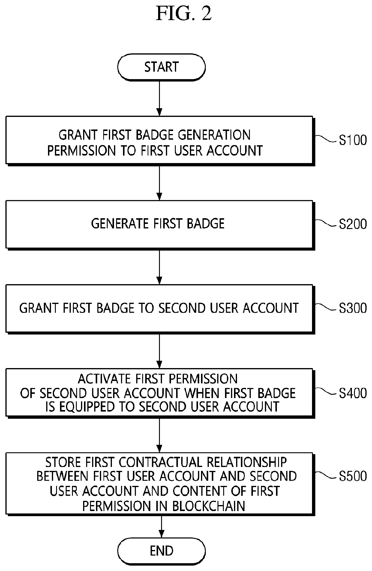 Method for platform user management using badge system