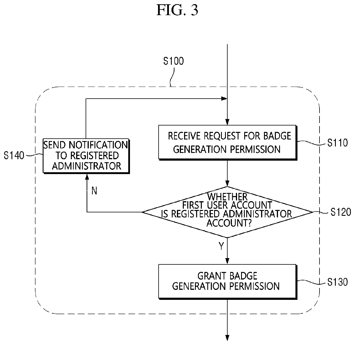 Method for platform user management using badge system