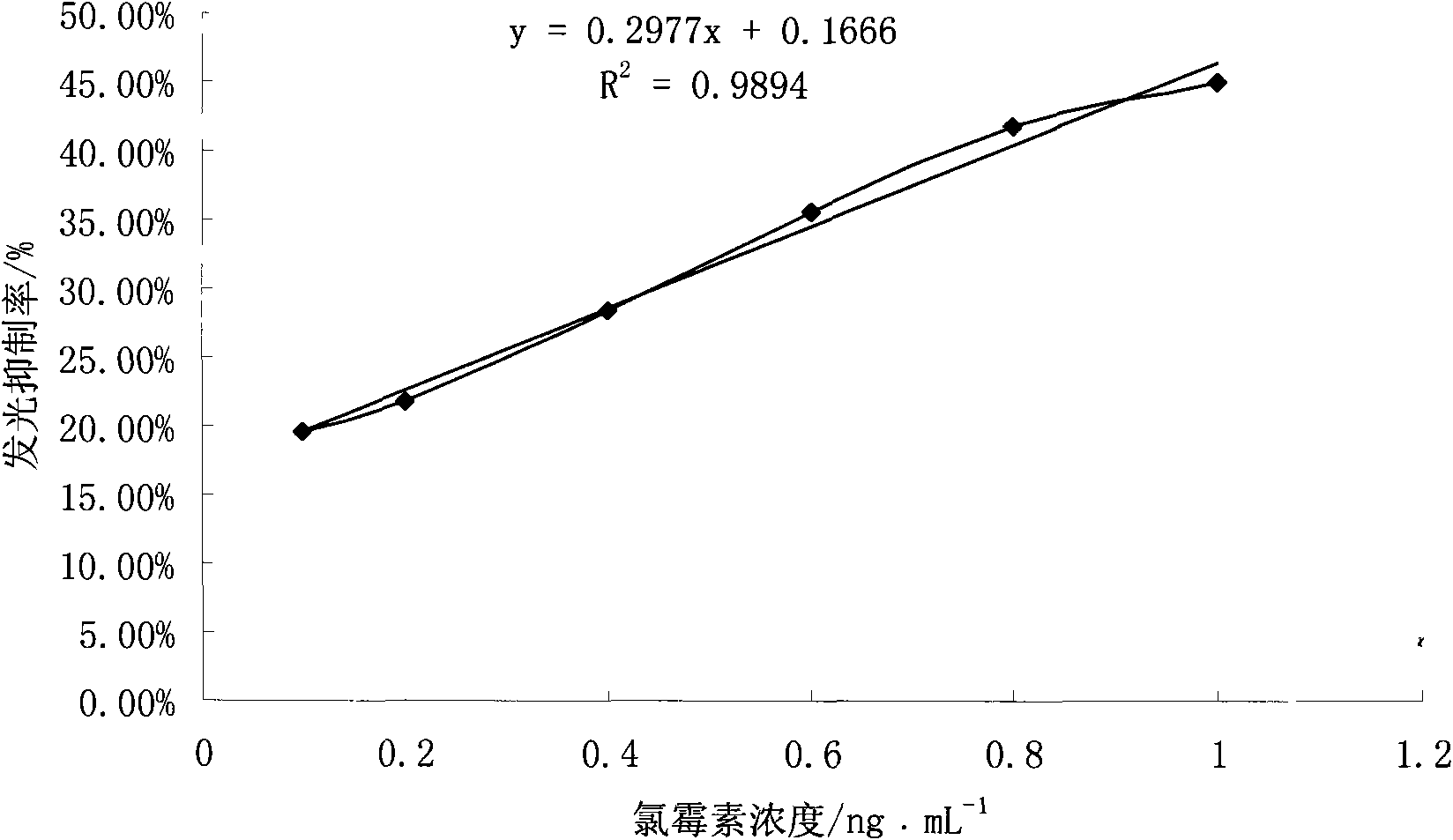Method for quantitatively detecting chloramphenicol by utilizing photobacterium leiognathus