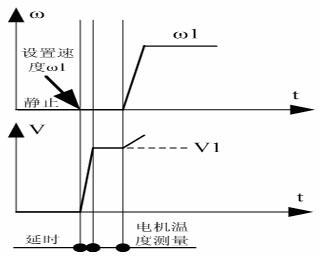 Motor temperature measurement and overtemperature protection method of drum washing machine