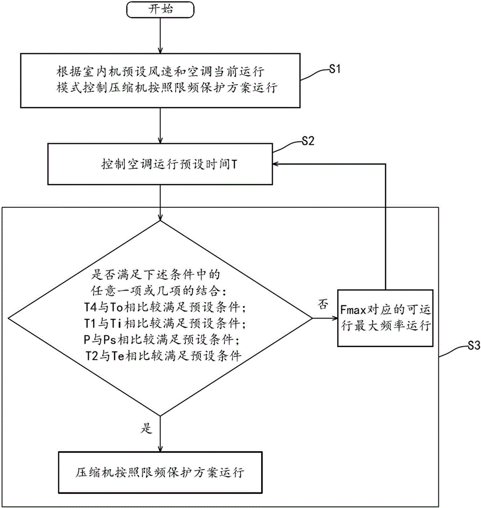 Wind speed frequency limiting control method and system for direct current variable frequency air conditioner indoor unit and air conditioner