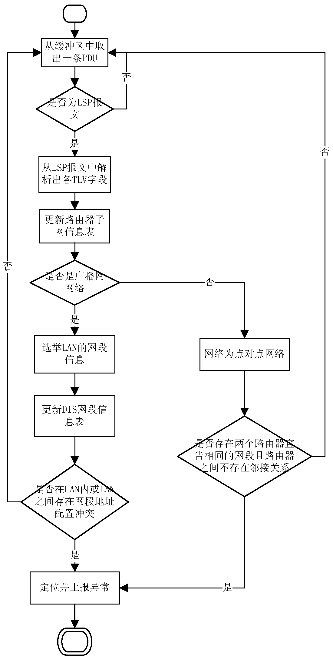 An is-isv6 network routing configuration anomaly detection system and method