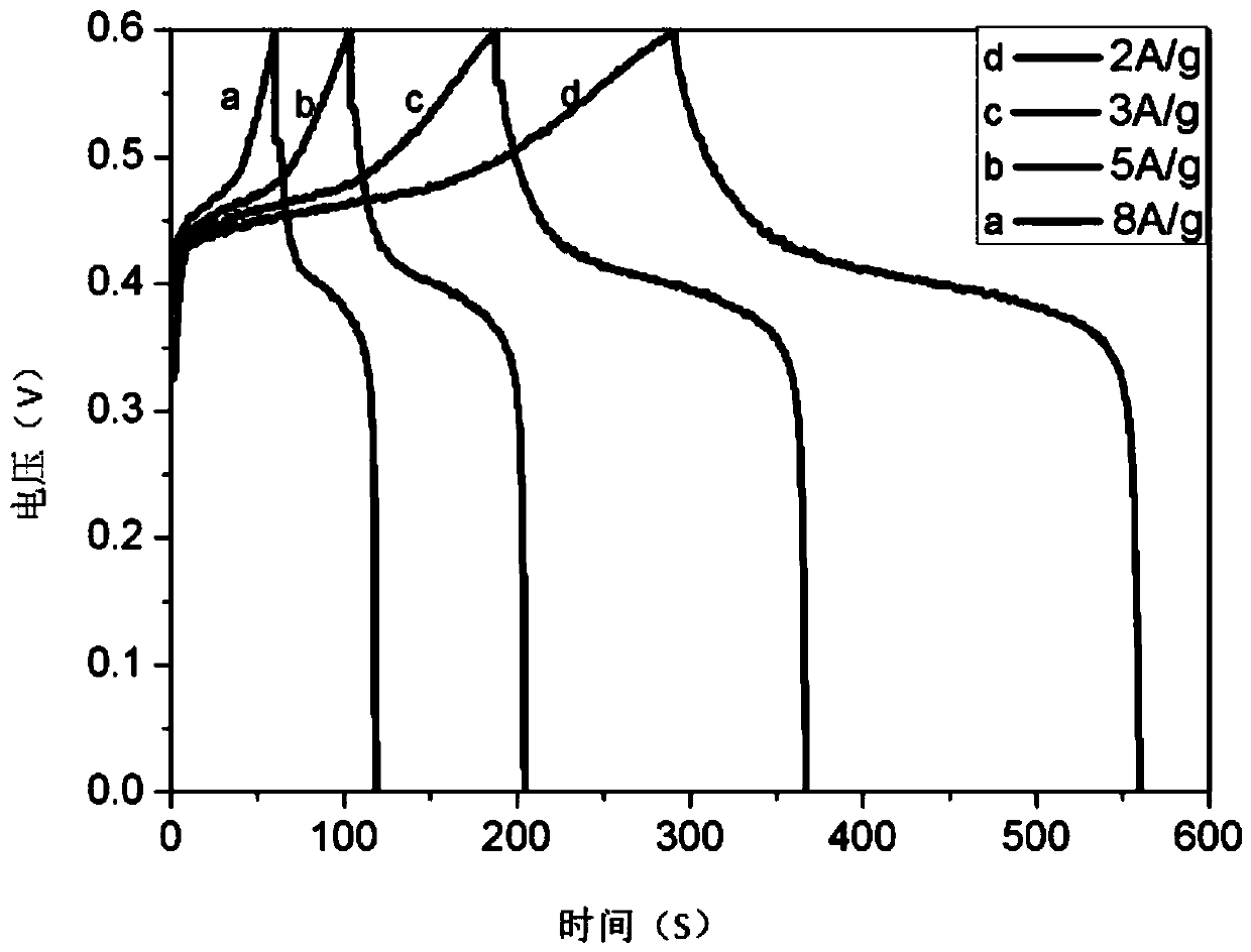 A kind of preparation method of ternary metal oxide nanostructure supercapacitor electrode