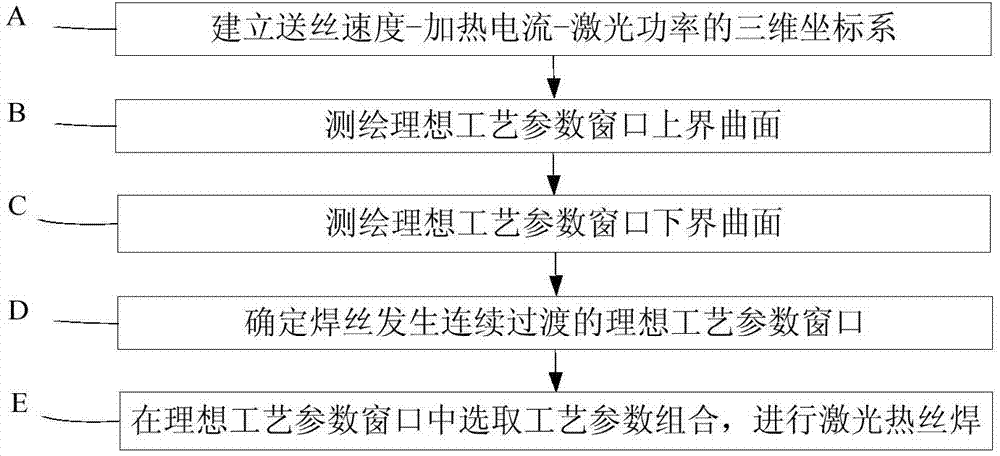 Optimization method for laser hot wire welding process