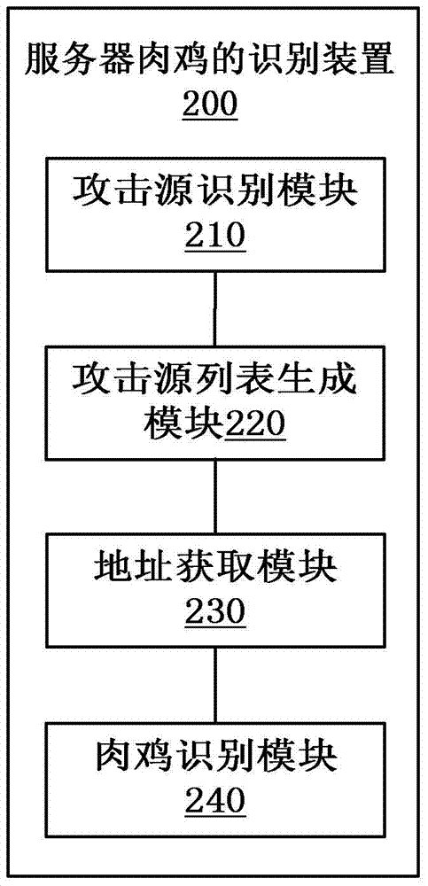Method and device for identifying server broiler chicken