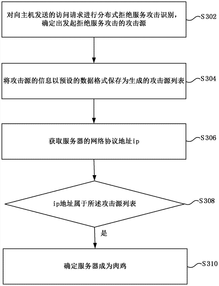 Method and device for identifying server broiler chicken