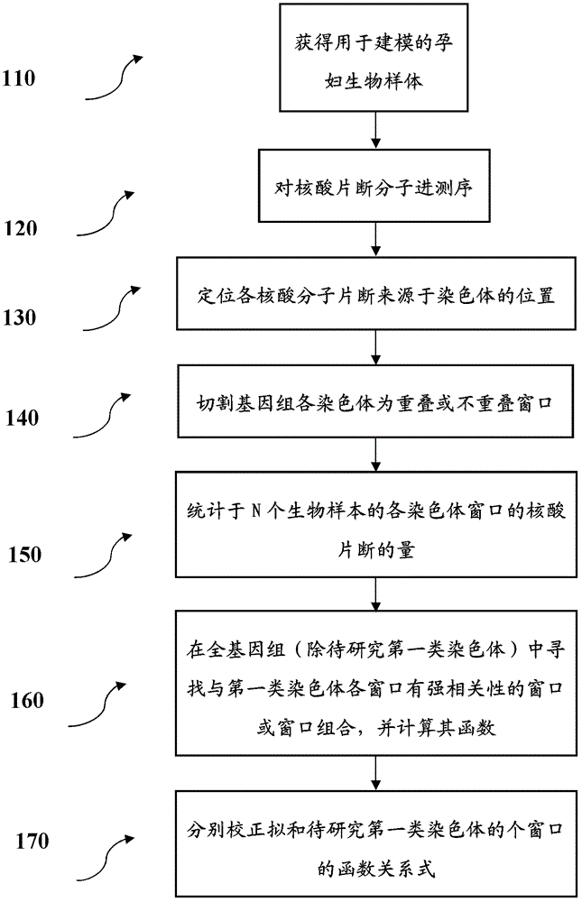 Detection method of fetal chromosomal aneuploidy