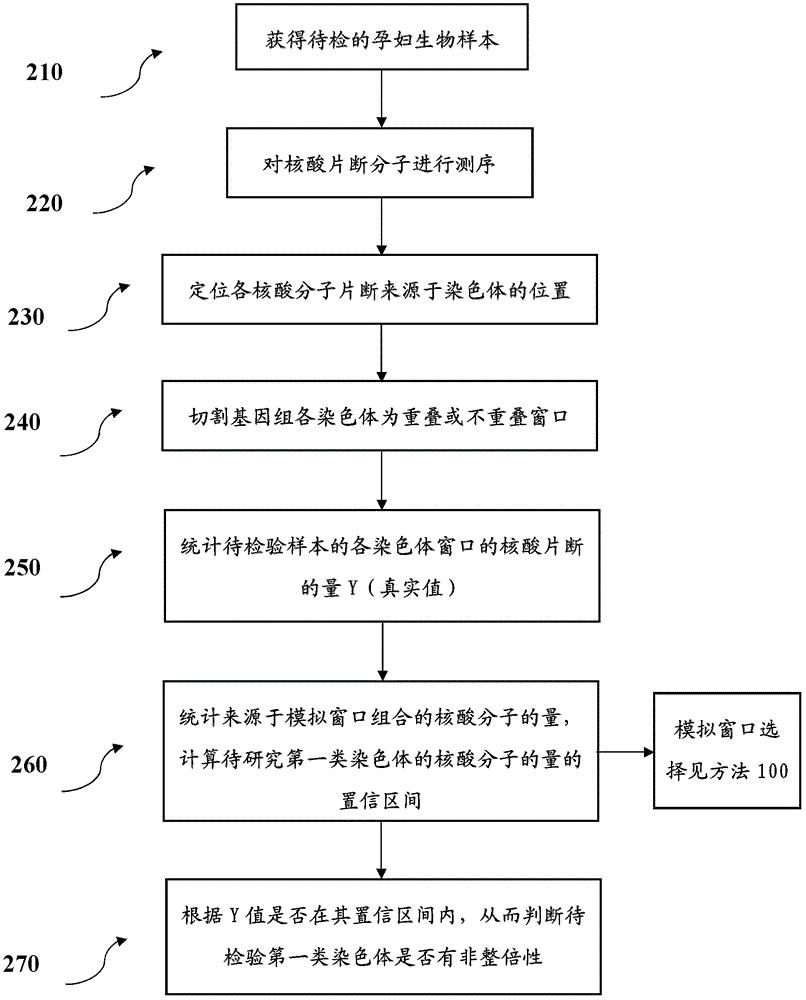 Detection method of fetal chromosomal aneuploidy