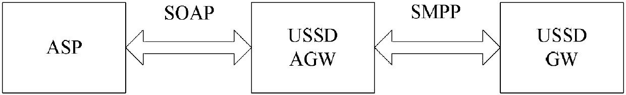 Implementation method of USSD service based on ussd AGW