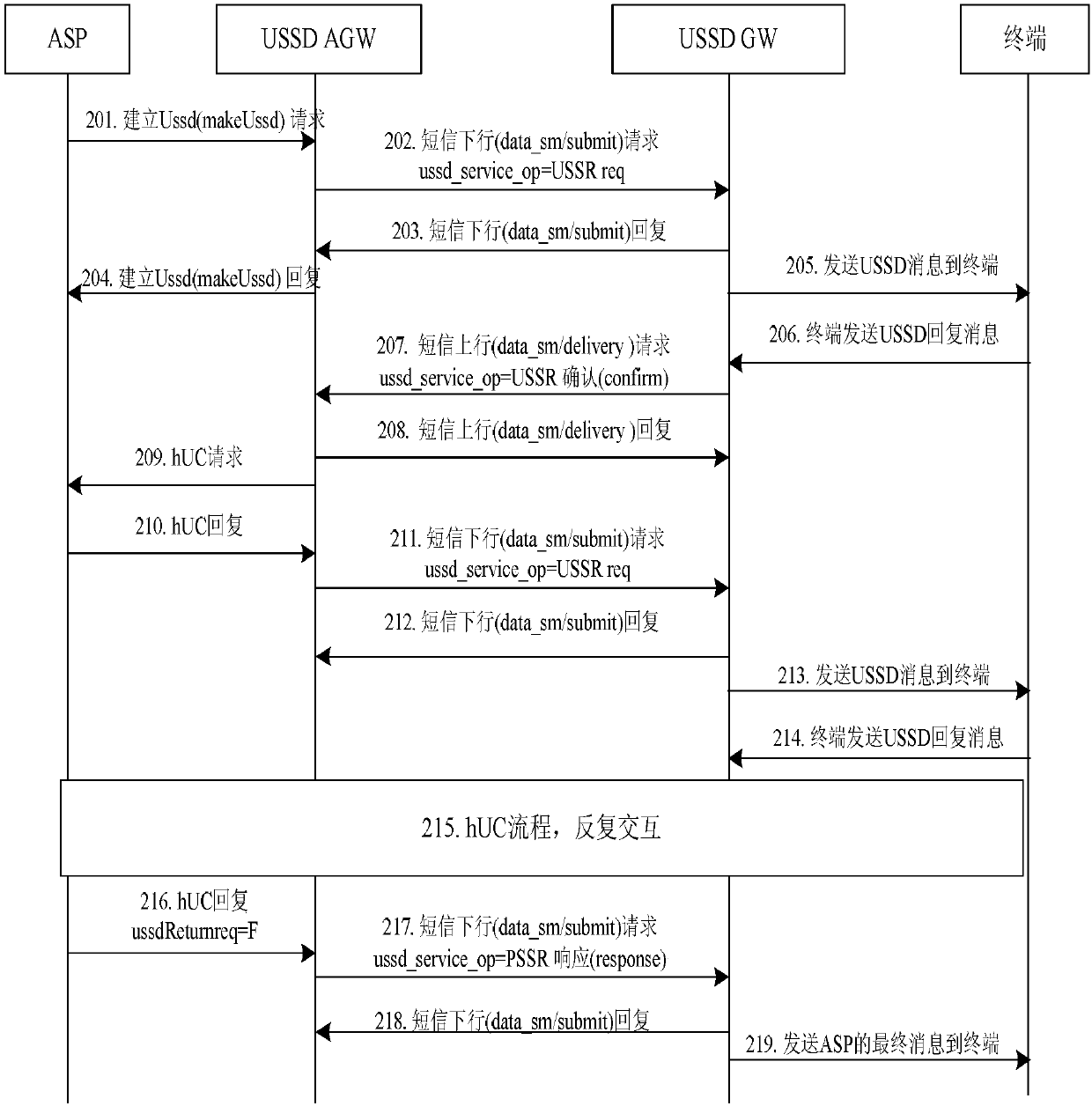 Implementation method of USSD service based on ussd AGW