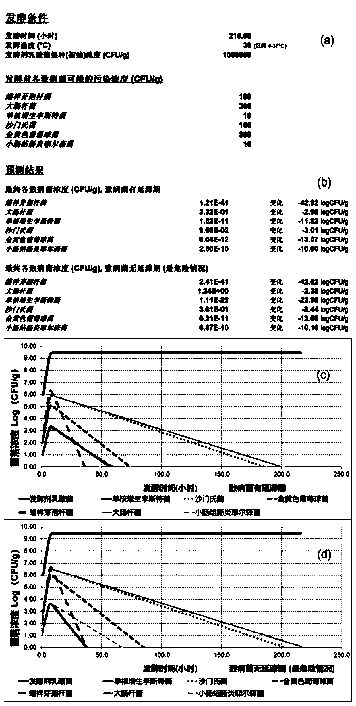 Establishment and application method of prediction model for evaluating safety of lactobacillus fermented food